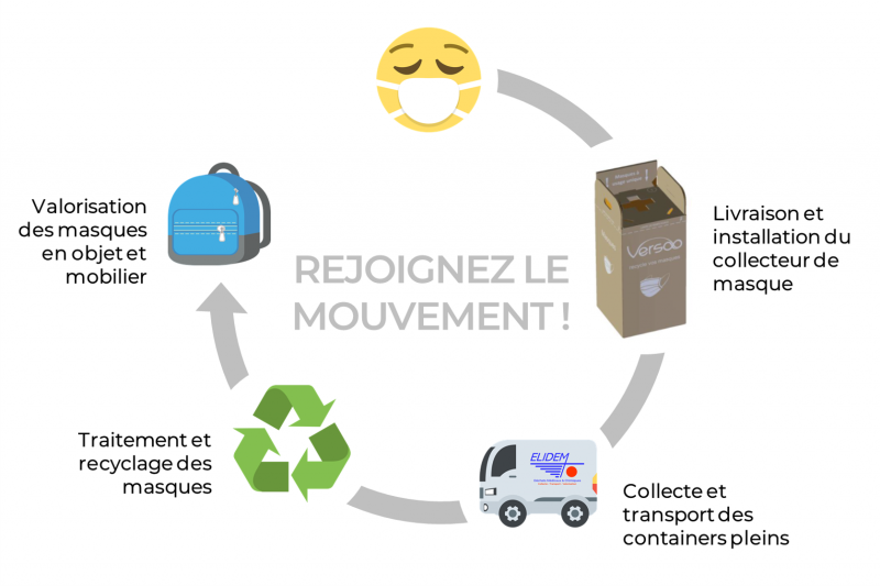 Collecte et recyclage des masques Covid dans l’Hérault et le Gard